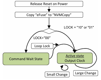 How to choose and use a programmable oscillator?