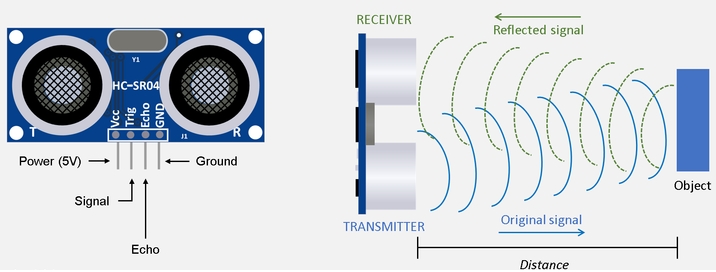 The introduction of multiple uses of ultrasonic sensors