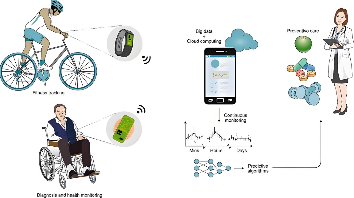 The working principle and function of motion sensors