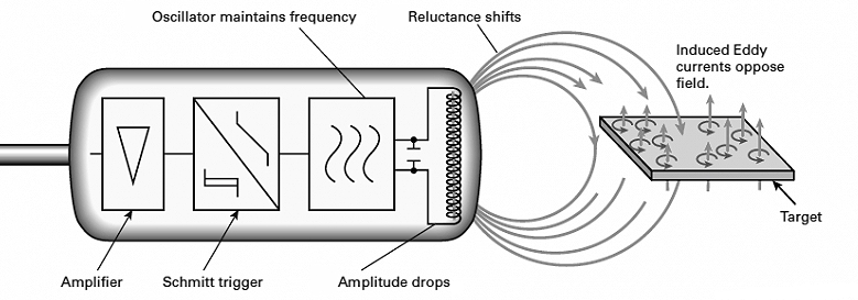 Principle and selection of inductive proximity sensor