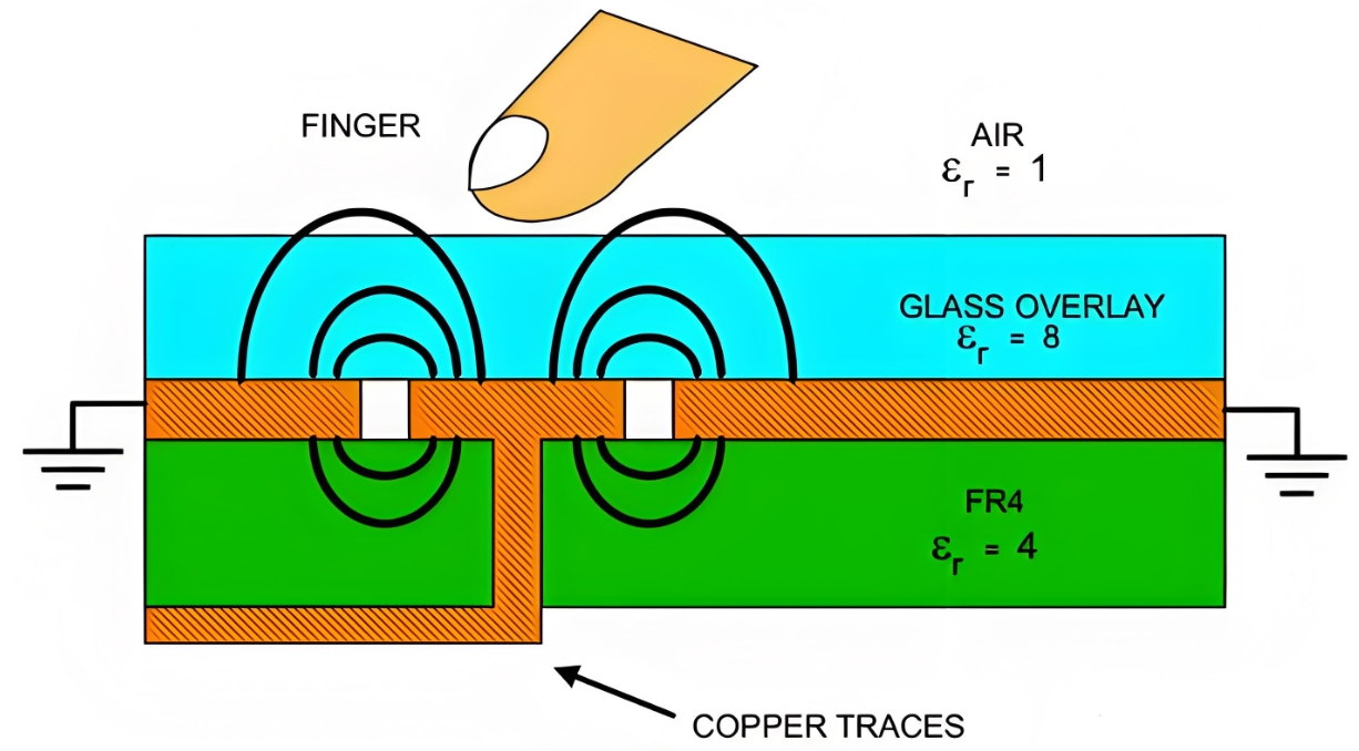 The principles of different types of touch sensors and their advantages and disadvantages