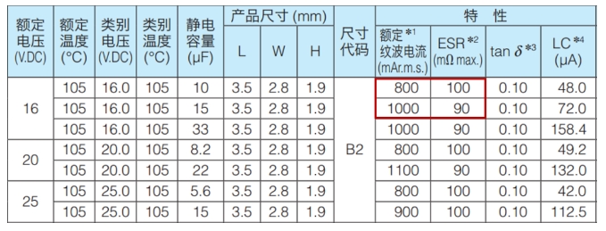 电容的ESR与波纹电流