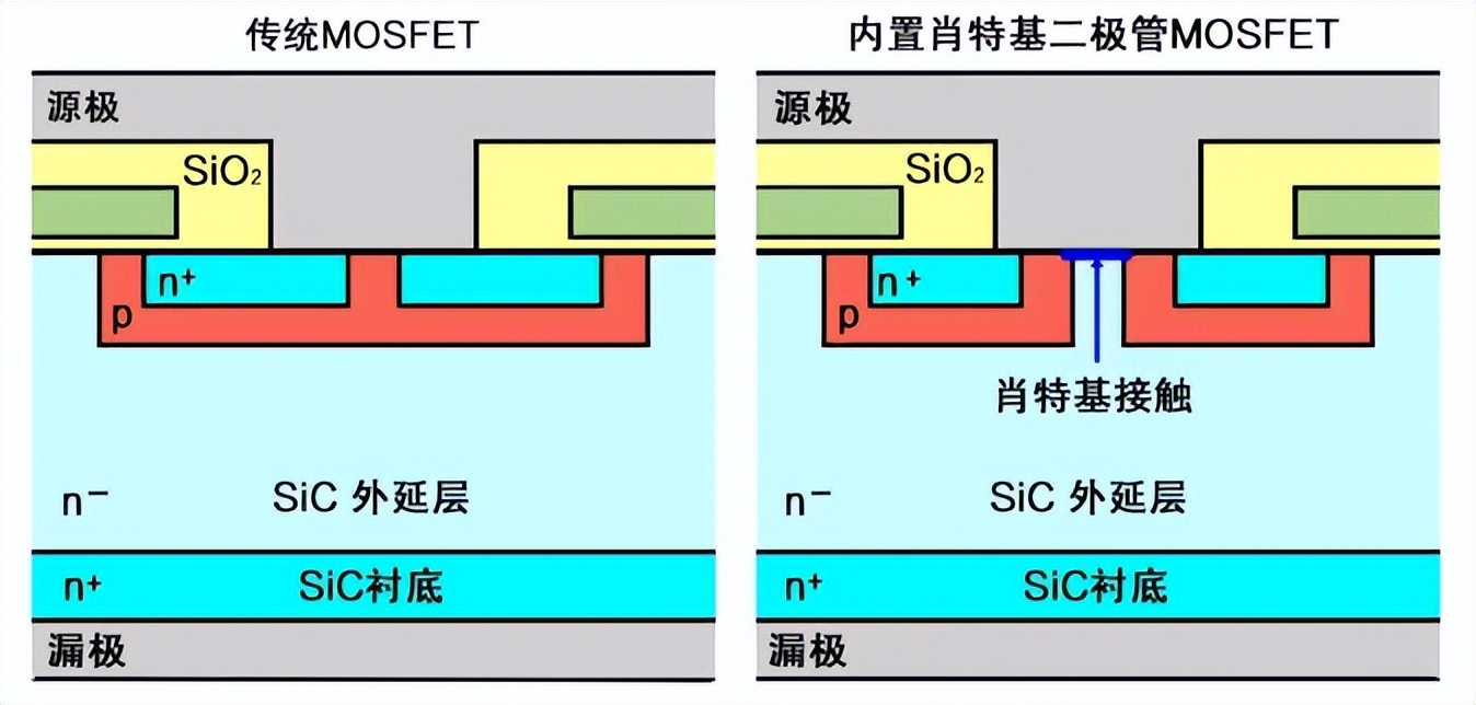 传统MOSFET和肖特基二极管MOSFET结构