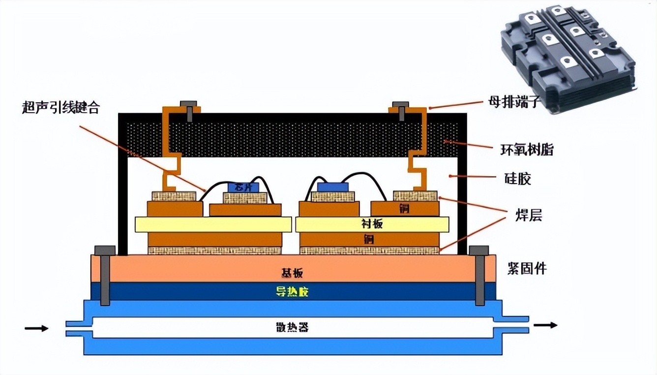 IGBT封装结构简介