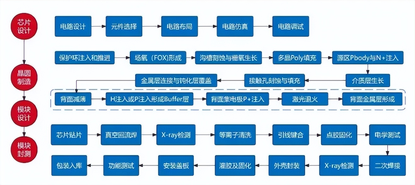 IGBT核心生产流程