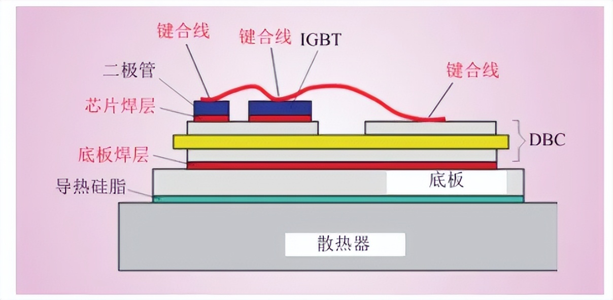 IGBT模块多层结构示意图