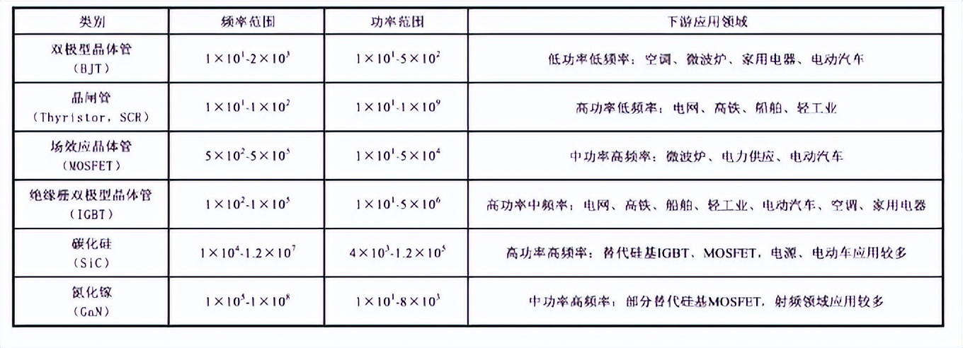 IGBT各器件频率范围和功率范围及领域