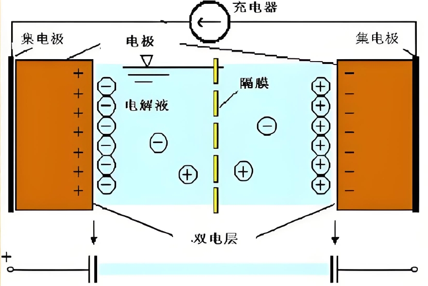 双电层电容器工作原理