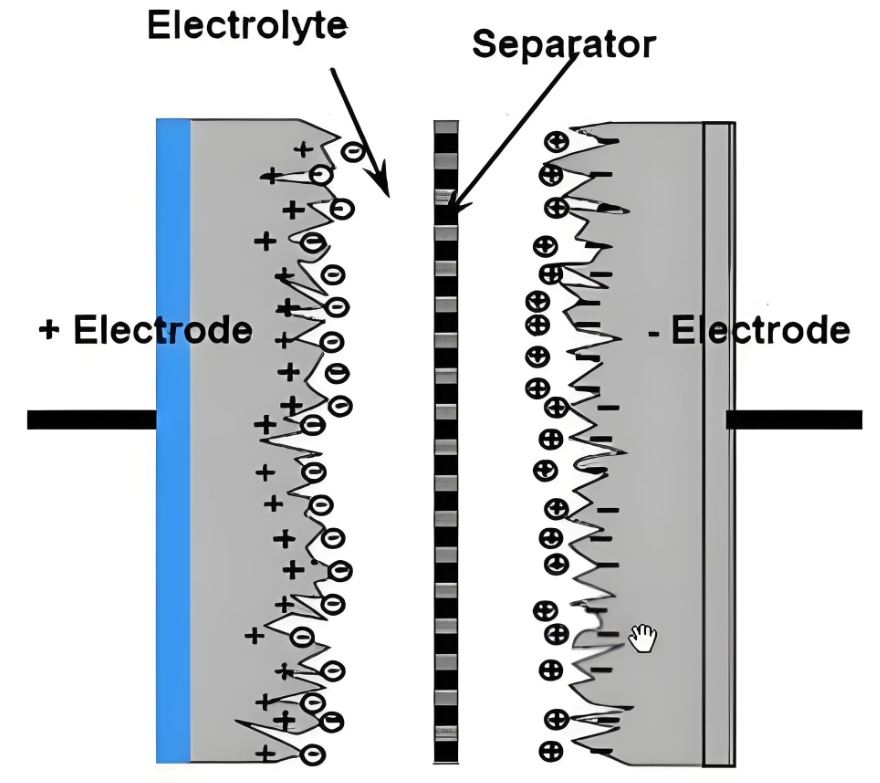 超级电容工作原理