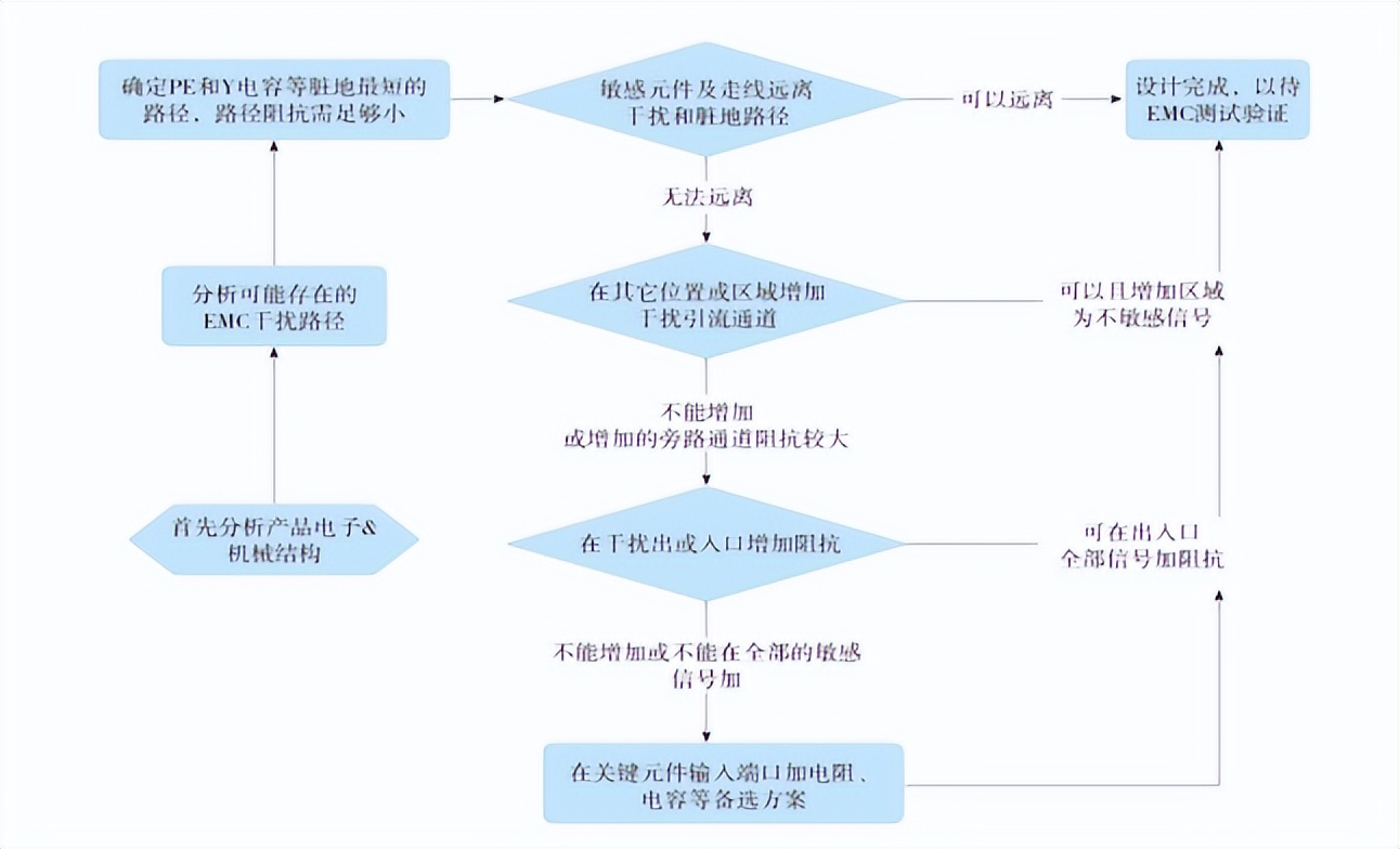 标准&非标EMC评估设计流程