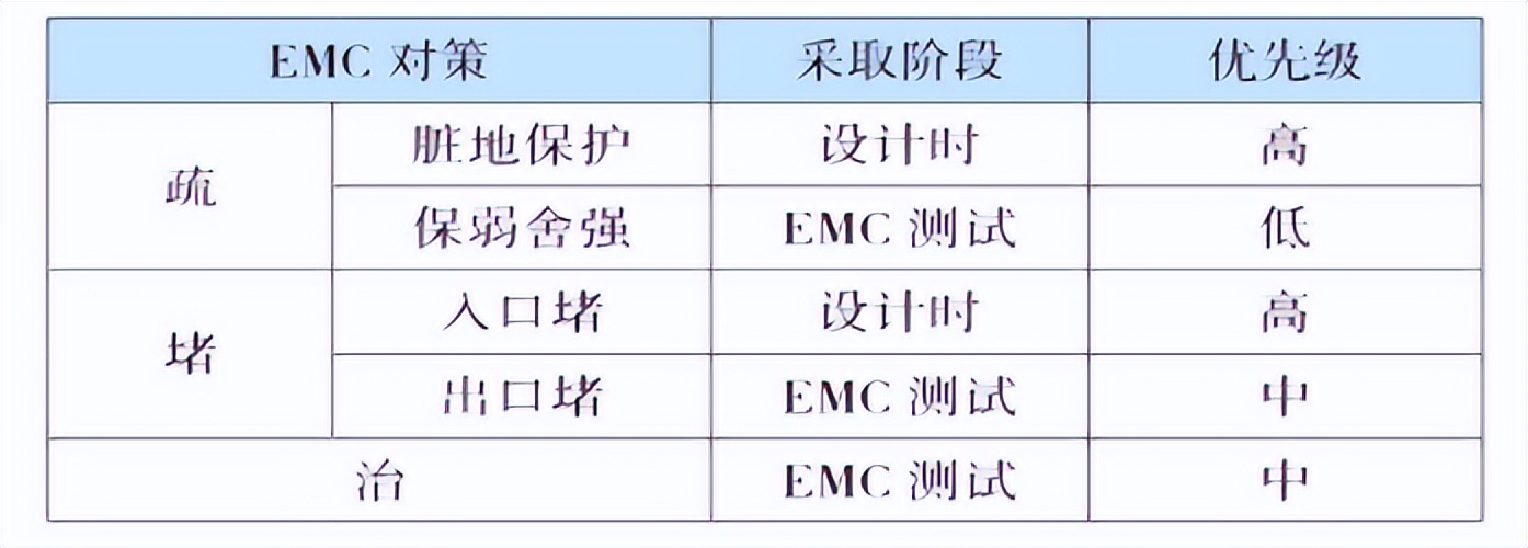 EMC对策与建议采取的阶段