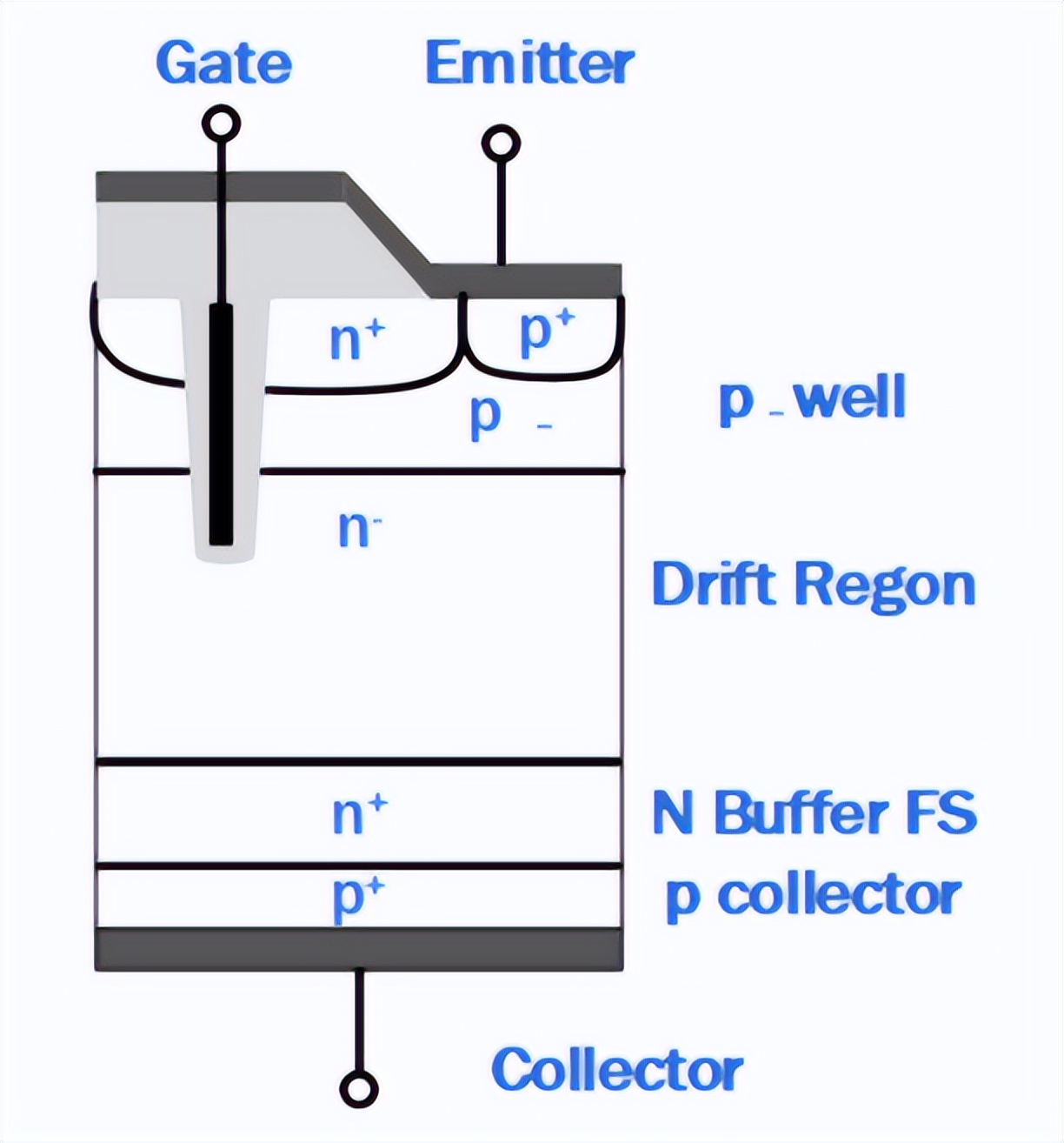 沟槽场截止 IGBT 结构