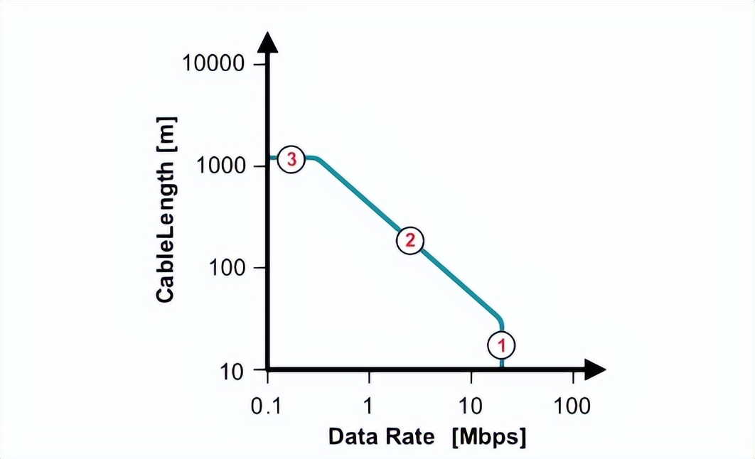 图9-1.电缆长度与数据速率