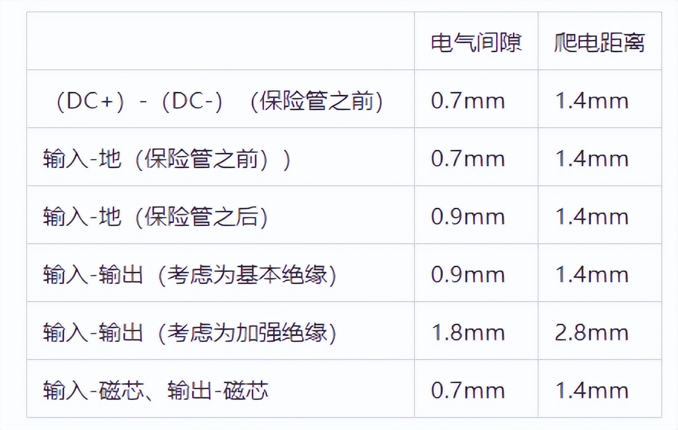 对于DC—DC 电源（以输入额定电压范围为36-76V 为例）