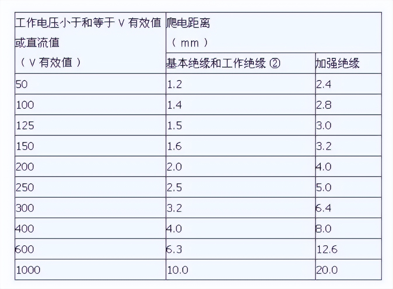 对应的爬电距离，适用于基本绝缘、工作绝缘② 、加强绝缘